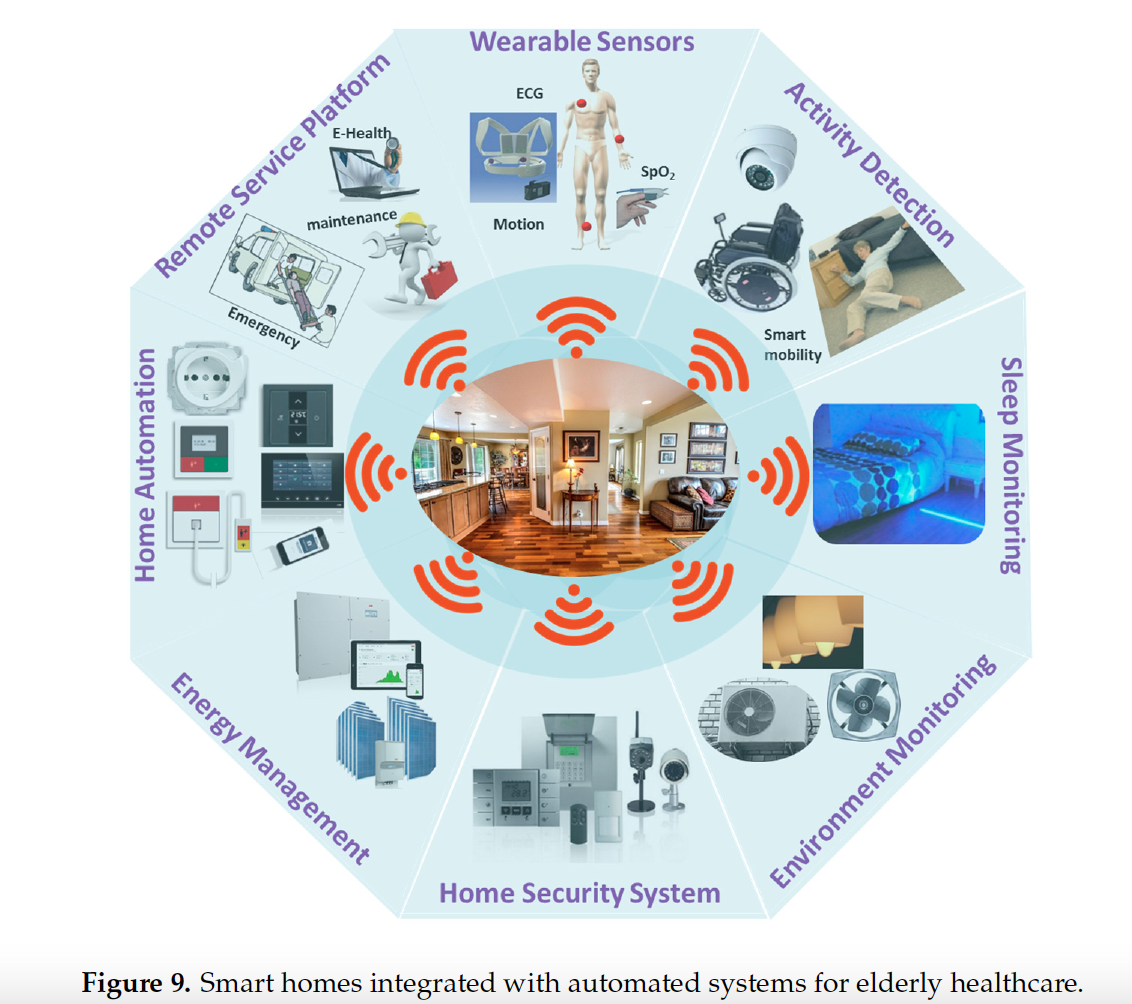 全屋智能健康看護，從這三類傳感器開啟