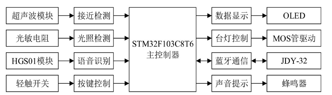 基于STM32的智能臺燈控制系統(tǒng)設計