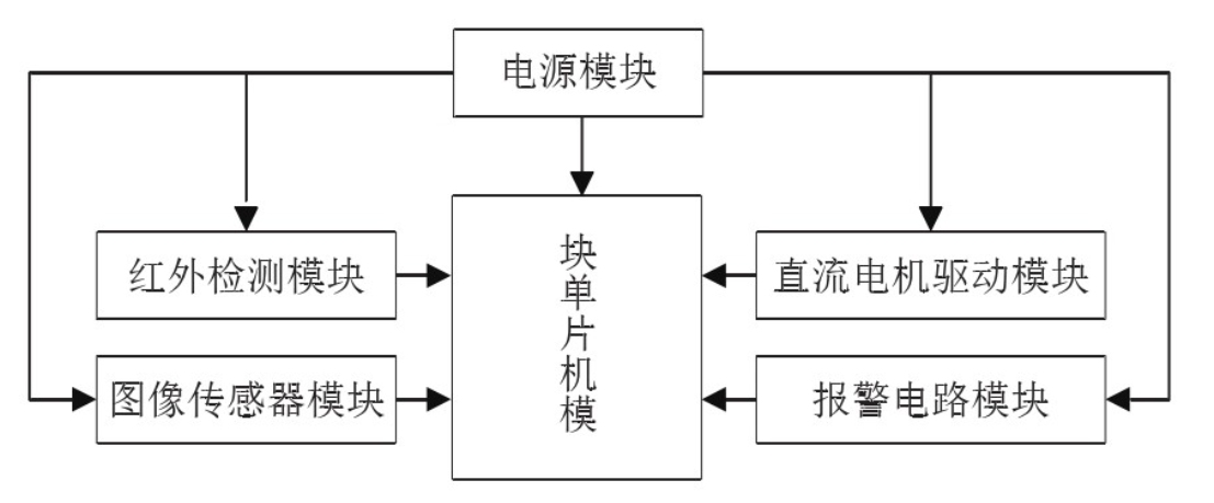 一種基于STM32的撿球機(jī)系統(tǒng)設(shè)計(jì)
