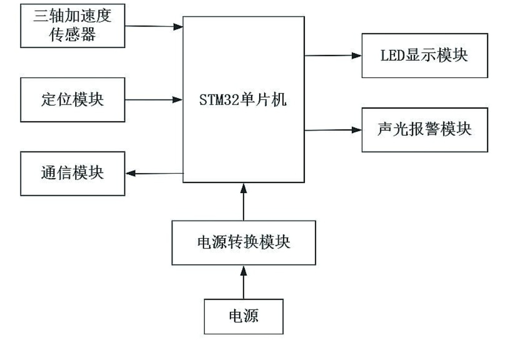 適老化跌倒檢測預警系統(tǒng)硬件部分該如何設計？