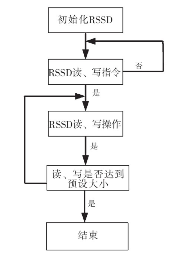 基于FPGA和DSP，如何設(shè)計(jì)一款接收機(jī)？