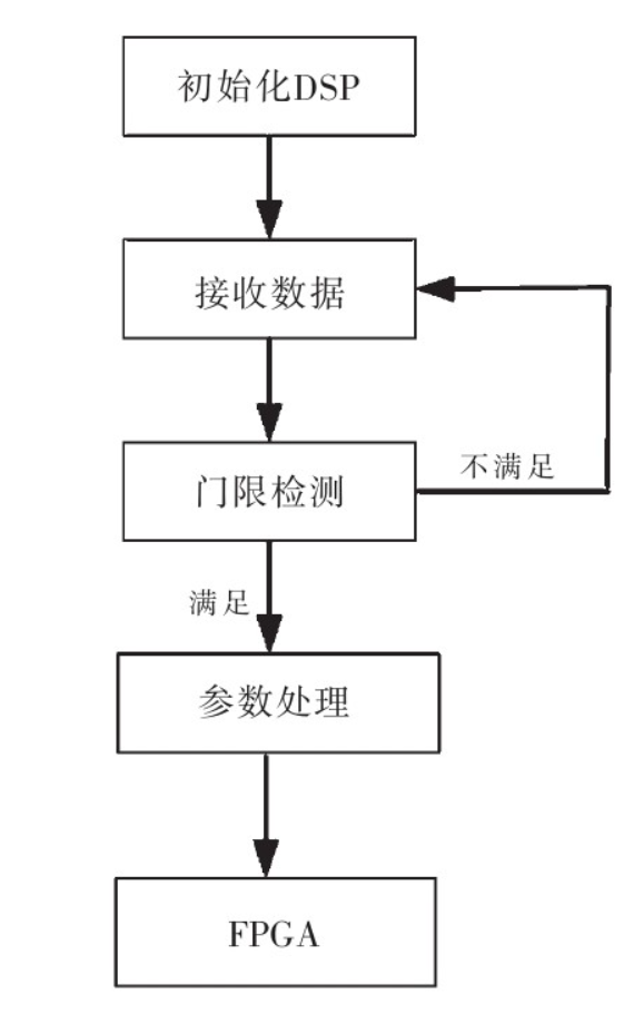 基于FPGA和DSP，如何設(shè)計(jì)一款接收機(jī)？