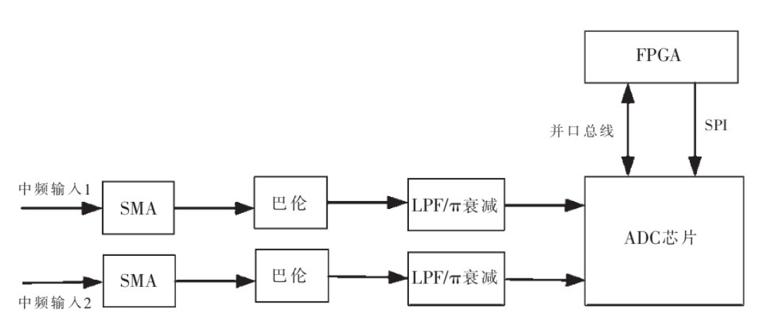 基于FPGA和DSP，如何設(shè)計(jì)一款接收機(jī)？
