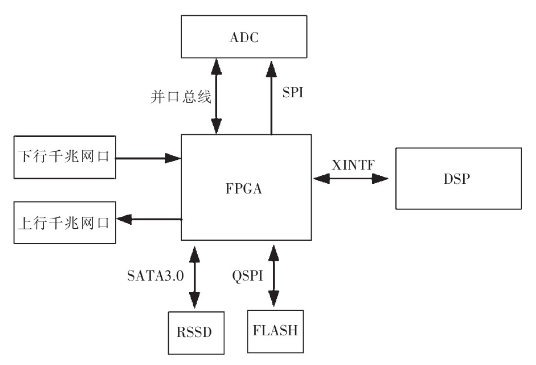 基于FPGA和DSP，如何設(shè)計(jì)一款接收機(jī)？