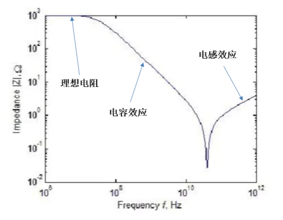 純技術視角：解讀阻抗匹配和高頻電阻射頻阻抗響應