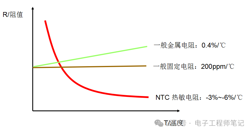 NTC熱敏電阻原理解讀，NTC熱敏電阻的實(shí)際應(yīng)用電路分享