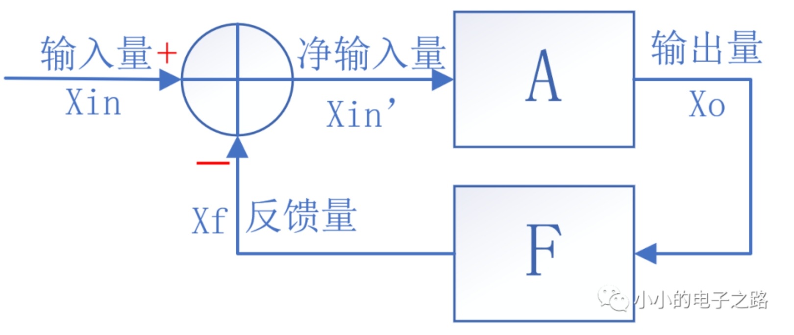 技術(shù)好文：深度負(fù)反饋放大電路的放大倍數(shù)解析