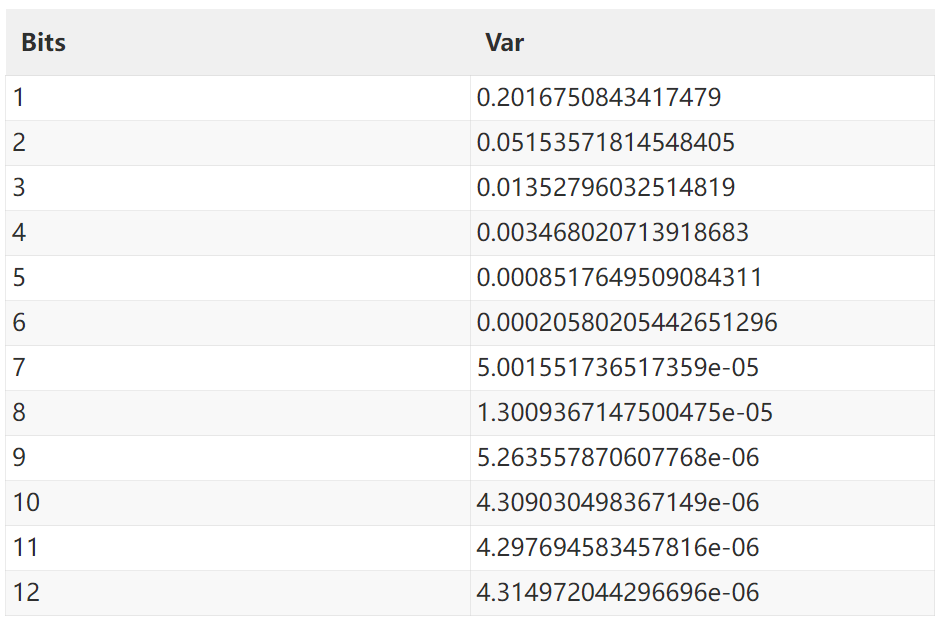 AD轉換器位數(shù)對測量誤差是否有影響？設計個電路實證一下！