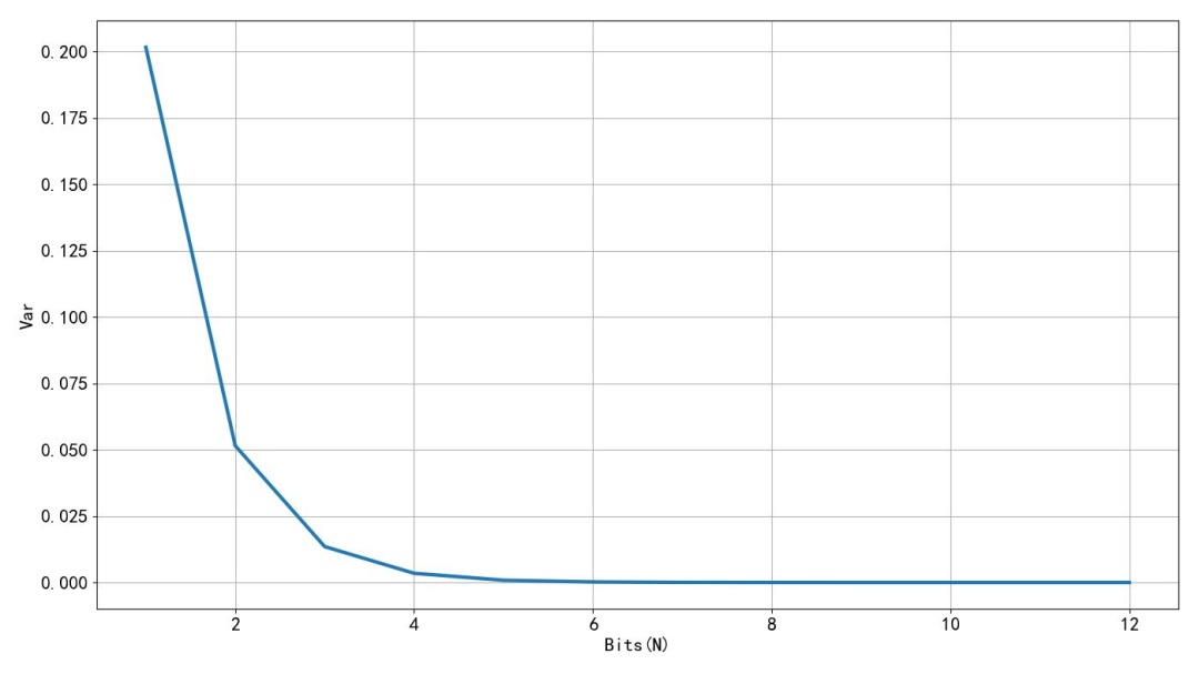 AD轉換器位數(shù)對測量誤差是否有影響？設計個電路實證一下！