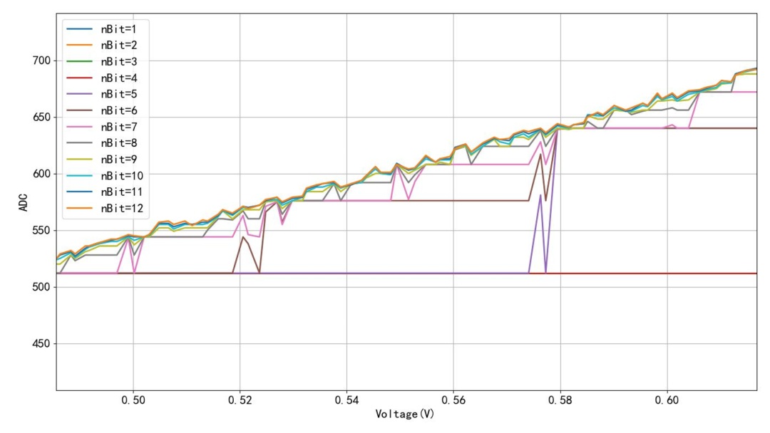 AD轉換器位數(shù)對測量誤差是否有影響？設計個電路實證一下！