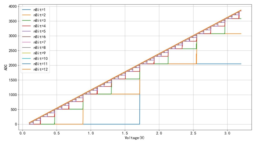 AD轉換器位數(shù)對測量誤差是否有影響？設計個電路實證一下！