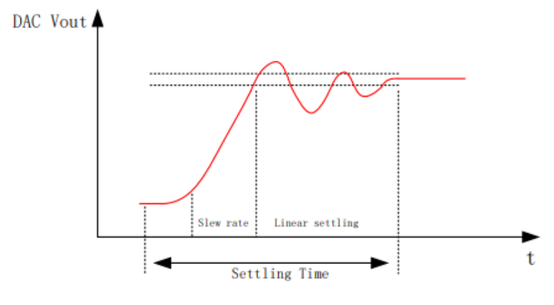 DAC的動態(tài)指標(biāo)你了解嗎？DAC奈域的輸出及頻響分析！