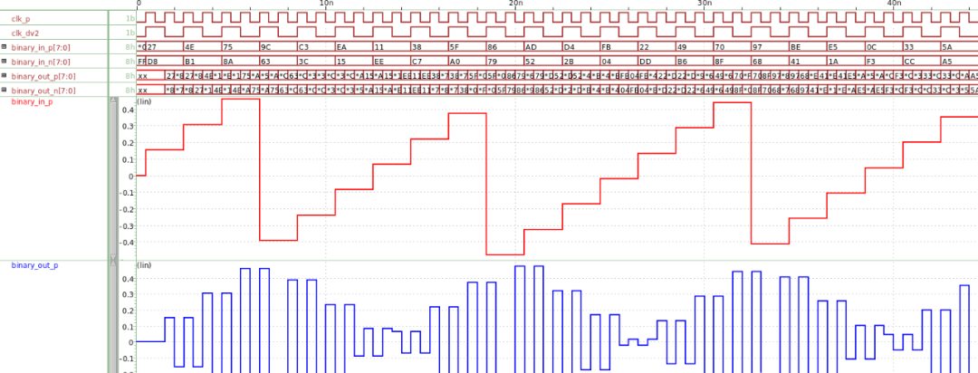 DAC的動態(tài)指標(biāo)你了解嗎？DAC奈域的輸出及頻響分析！