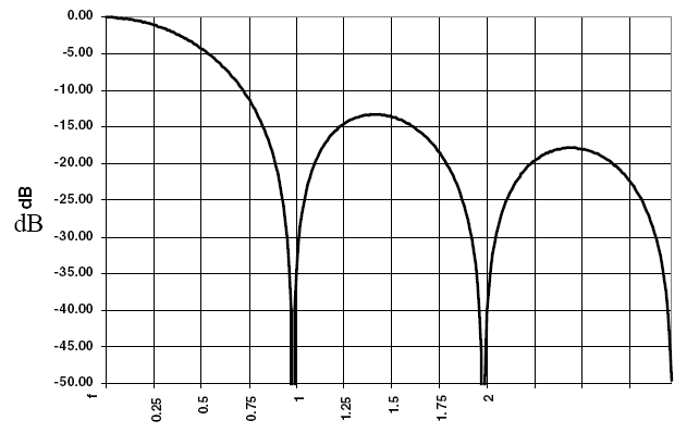 DAC的動態(tài)指標(biāo)你了解嗎？DAC奈域的輸出及頻響分析！