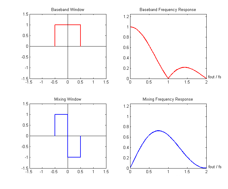 DAC的動態(tài)指標(biāo)你了解嗎？DAC奈域的輸出及頻響分析！