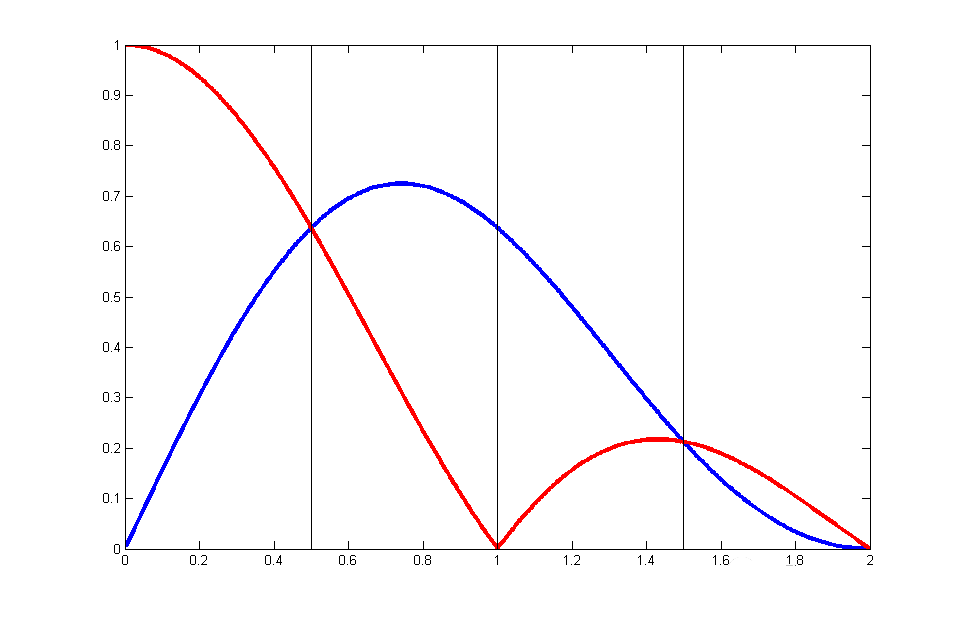 DAC的動態(tài)指標(biāo)你了解嗎？DAC奈域的輸出及頻響分析！