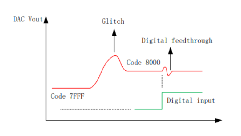 DAC的動態(tài)指標(biāo)你了解嗎？DAC奈域的輸出及頻響分析！