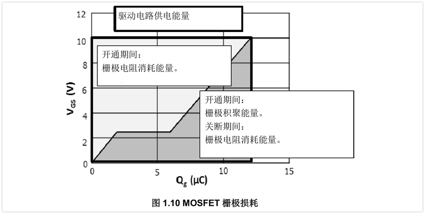 驅(qū)動MOSFET了解嗎？MOSFET柵極驅(qū)動功率詳解！