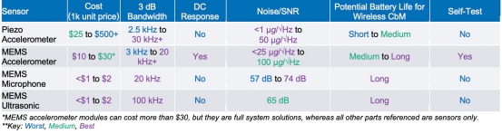 PDM的振動(dòng)、聲波和超聲波傳感器