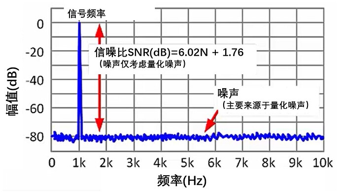 如何提高ADC信噪比？ADC中諧波的來源有哪些？