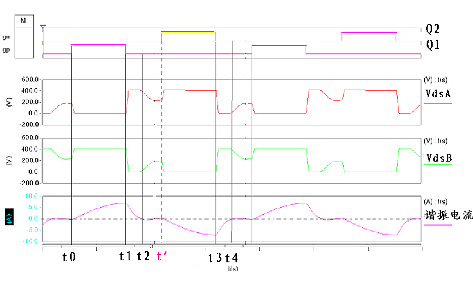 PWM態(tài)存在開關管的ZCS導通現(xiàn)象如何解決？