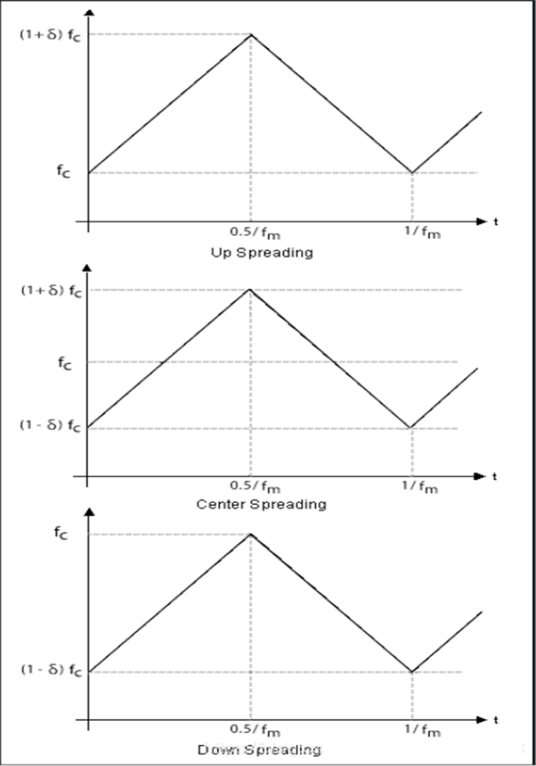 SSC技術(shù)是什么？SSC擴頻時鐘有哪些應(yīng)用