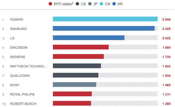 超越三星！華為在歐申請專利數(shù)達3544項：位列第一