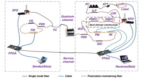 創(chuàng)歷史！清華首次實(shí)現(xiàn)100公里量子直接通信