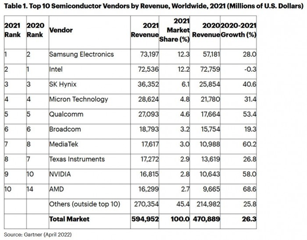 被美國封殺 華為海思收入銳減81%：跌出全球前25