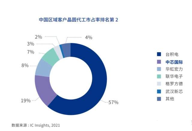 臺(tái)積電全年?duì)I收3740億,在大陸營(yíng)收下滑至第三名