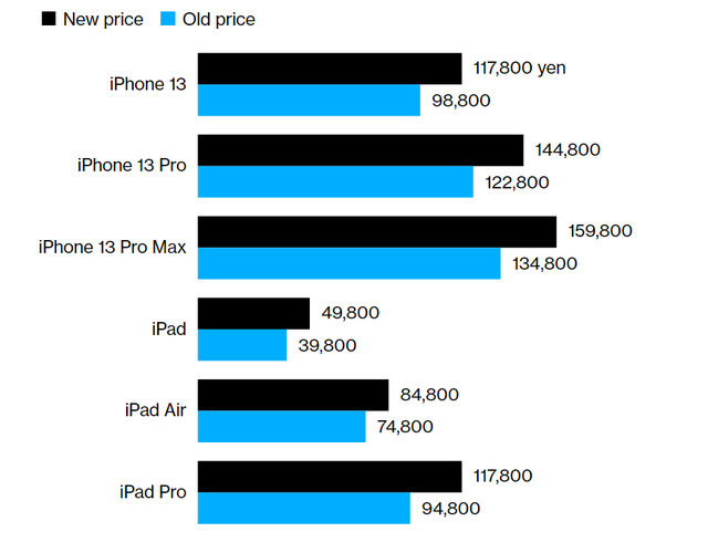 日元貶值，蘋果iPhone在日本售價(jià)大漲