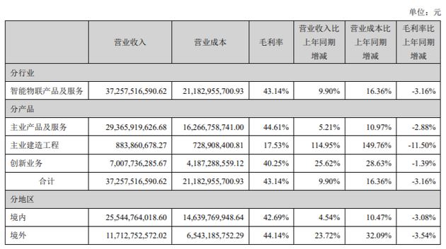 海康威視上市來中報凈利首次下滑：凈利潤下降11.4%
