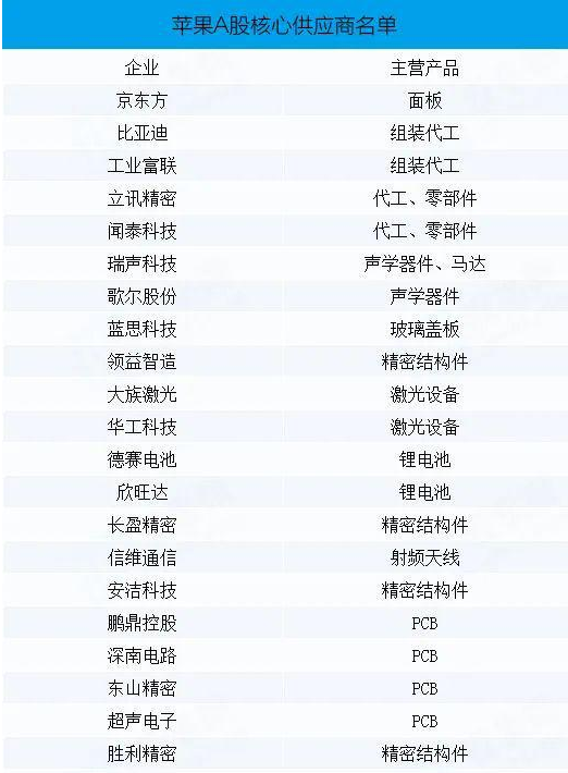 iPhone14發(fā)布，A股核心零部件供應(yīng)商被曝光