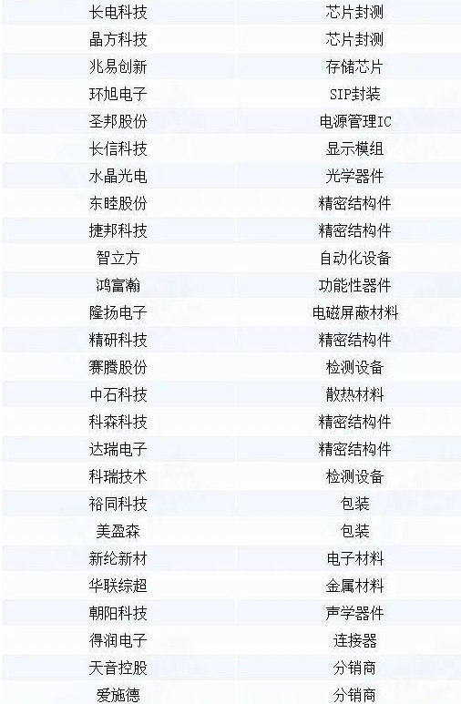 iPhone14發(fā)布，A股核心零部件供應(yīng)商被曝光