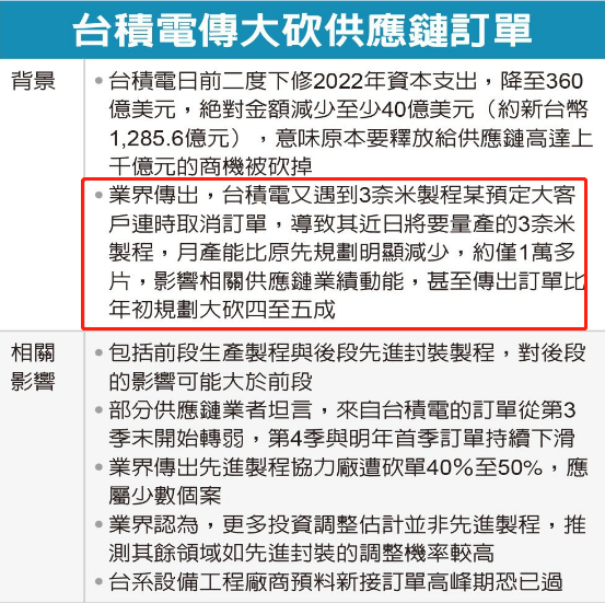 大客戶取消3nm訂單，臺積電大砍供應(yīng)鏈