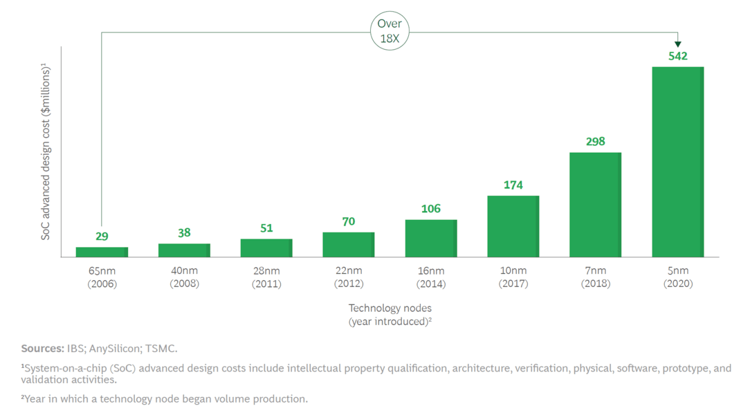 要保持全球第一，美國(guó)半導(dǎo)體行業(yè)協(xié)會(huì)發(fā)布報(bào)告