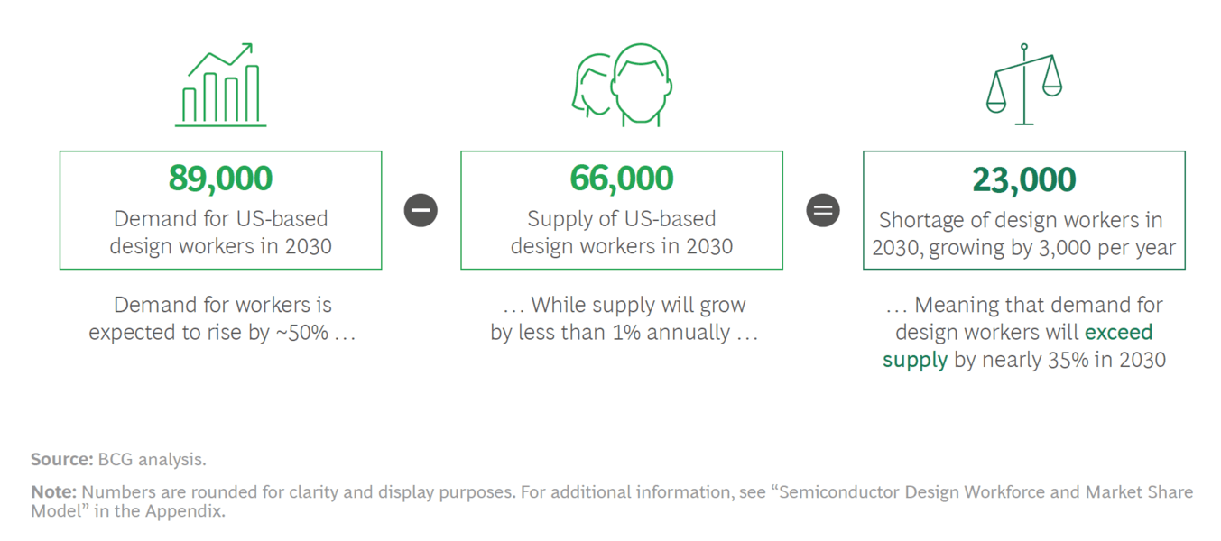 要保持全球第一，美國(guó)半導(dǎo)體行業(yè)協(xié)會(huì)發(fā)布報(bào)告