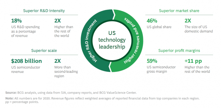 要保持全球第一，美國(guó)半導(dǎo)體行業(yè)協(xié)會(huì)發(fā)布報(bào)告