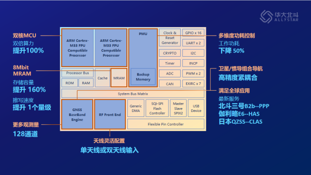 探秘！第四代北斗芯片