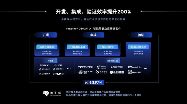 開(kāi)放升級(jí)，地平線TogetheROS·Auto加速高階智能駕駛規(guī)?；涞? />
</p>
<p>
	地平線發(fā)布TogetheROS·Auto智能駕駛應(yīng)用開(kāi)發(fā)套件
</p>
<p>
	針對(duì)高等級(jí)智能駕駛應(yīng)用集成驗(yàn)證效率低、規(guī)?；慨a(chǎn)難度高的開(kāi)發(fā)痛點(diǎn)，TROS·A集開(kāi)發(fā)、集成、驗(yàn)證三位一體，提供支持量產(chǎn)開(kāi)發(fā)的分層框架與接口協(xié)議，開(kāi)發(fā)者可基于標(biāo)準(zhǔn)化框架與接口進(jìn)行靈活適配、按需定制，減少額外開(kāi)發(fā)適配成本，快速提升應(yīng)用集成和驗(yàn)證效率;同時(shí)，TROS·A還提供了經(jīng)規(guī)模化量產(chǎn)打磨的開(kāi)發(fā)驗(yàn)證工具與豐富參考節(jié)點(diǎn)，開(kāi)箱即用，能夠顯著降低開(kāi)發(fā)門(mén)檻，提升協(xié)同開(kāi)發(fā)效率。
</p>
<p>
	<img src=