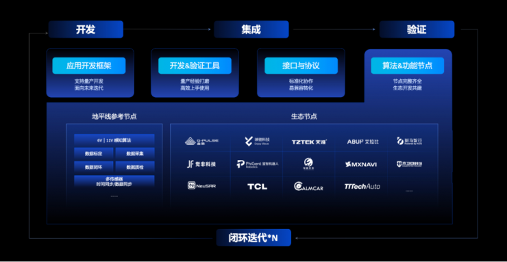 開(kāi)放升級(jí)，地平線TogetheROS·Auto加速高階智能駕駛規(guī)?；涞? />
</p>
<p>
	未來(lái)，地平線將持續(xù)開(kāi)源開(kāi)放量產(chǎn)實(shí)踐經(jīng)驗(yàn)，助力產(chǎn)業(yè)多模塊協(xié)同開(kāi)發(fā)。讓合作伙伴充分發(fā)揮差異化技術(shù)優(yōu)勢(shì)，開(kāi)放共享各軟件模塊與開(kāi)發(fā)經(jīng)驗(yàn)，從而大幅降低系統(tǒng)綜合開(kāi)發(fā)成本，加速下游Tier1與主機(jī)廠集成與量產(chǎn)進(jìn)程。
</p>
<p>
	軟硬協(xié)同，打造高效開(kāi)放的數(shù)字基座
</p>
<p>
	結(jié)合地平線天工開(kāi)物&reg;(OpenExplorer&reg;)算法工具鏈與地平線艾迪&reg;(Horizon 
AIDI&reg;)開(kāi)發(fā)云基礎(chǔ)設(shè)施，地平線能夠?yàn)楫a(chǎn)業(yè)提供支持智能駕駛端到端全流程開(kāi)發(fā)的高效軟件開(kāi)發(fā)平臺(tái)。得益于軟硬協(xié)同的優(yōu)勢(shì)，開(kāi)發(fā)者能夠通過(guò)軟件開(kāi)發(fā)平臺(tái)充分利用征程5算力資源，實(shí)現(xiàn)應(yīng)用程序在征程5上極致的性能發(fā)揮。
</p>
<p>
	<img src=