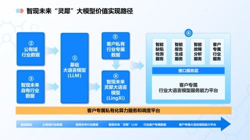工程智能發(fā)展之路（二）：利用大模型打造新一代工業(yè)智能的數(shù)字底座
