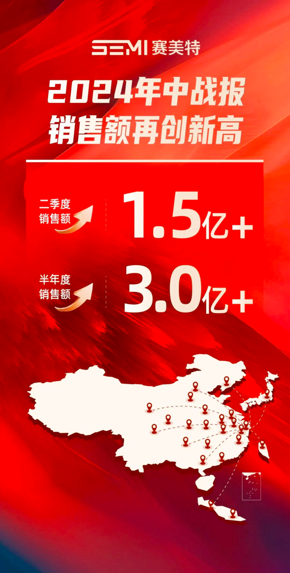 銷(xiāo)售額超３億！賽美特公布上半年“成績(jī)單” ：公司在手訂單飽滿(mǎn)，主營(yíng)業(yè)務(wù)穩(wěn)健增長(zhǎng)