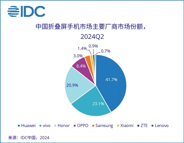 IDC：華為主導(dǎo)中國折疊手機(jī)市場(chǎng) 銷售額占比41.7%