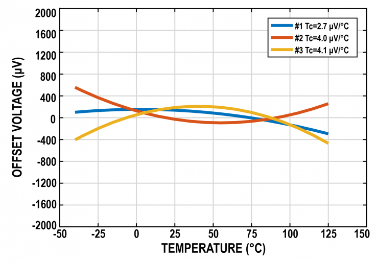 治精微推出共模電壓270 V, CMRR 100 dB 精密差動(dòng)放大器ZJA3669