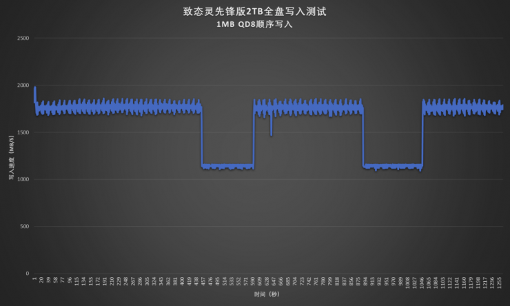 2000MB/s高速讀寫  強(qiáng)勁性能硬控職場