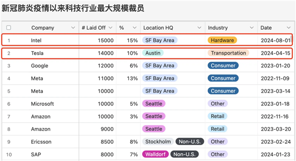 巨頭猛裁員！今年科技行業(yè)超14萬(wàn)人被裁