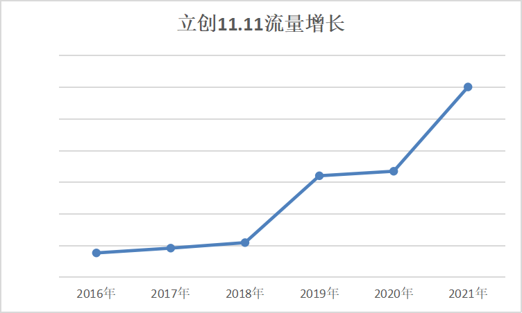 2021立創(chuàng)商城11.11數(shù)據(jù)公布，日均訂單破萬！