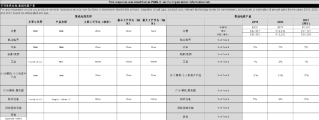 臺積電等五大晶圓廠交給美國的芯片機密曝光！