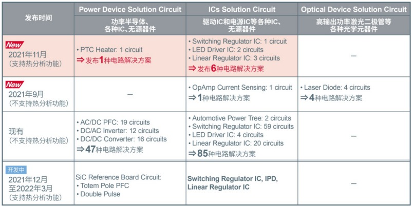 免費(fèi)在線仿真工具“ROHM Solution Simulator”新增熱分析功能